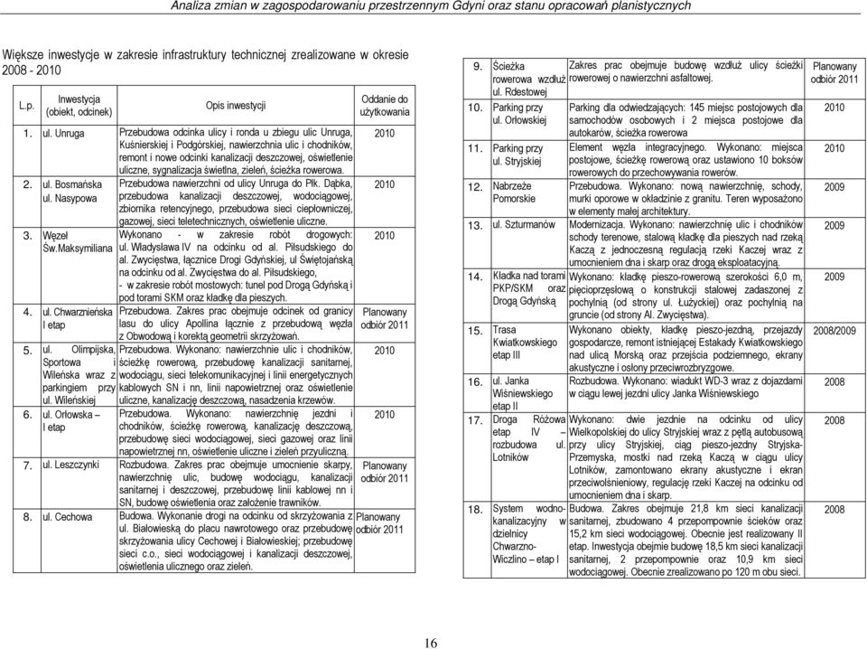 sygnalizacja świetlna, zieleń, ścieżka rowerowa. 2. ul. Bosmańska ul. Nasypowa 3. Węzeł Św.Maksymiliana 4. ul. Chwarznieńska I etap Przebudowa nawierzchni od ulicy Unruga do Płk.