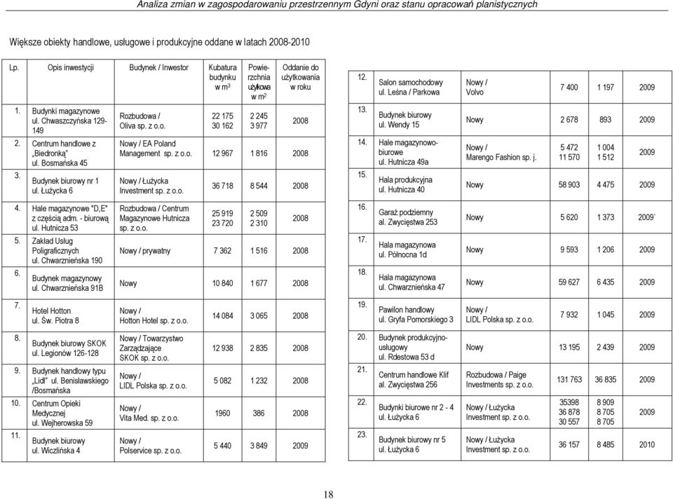 z o.o. 12 967 1 816 2008 Nowy / Łużycka Investment sp. z o.o. 36 718 8 544 2008 12. 13. Salon samochodowy ul. Leśna / Parkowa Budynek biurowy ul. Wendy 15 14. Hale magazynowobiurowe ul.