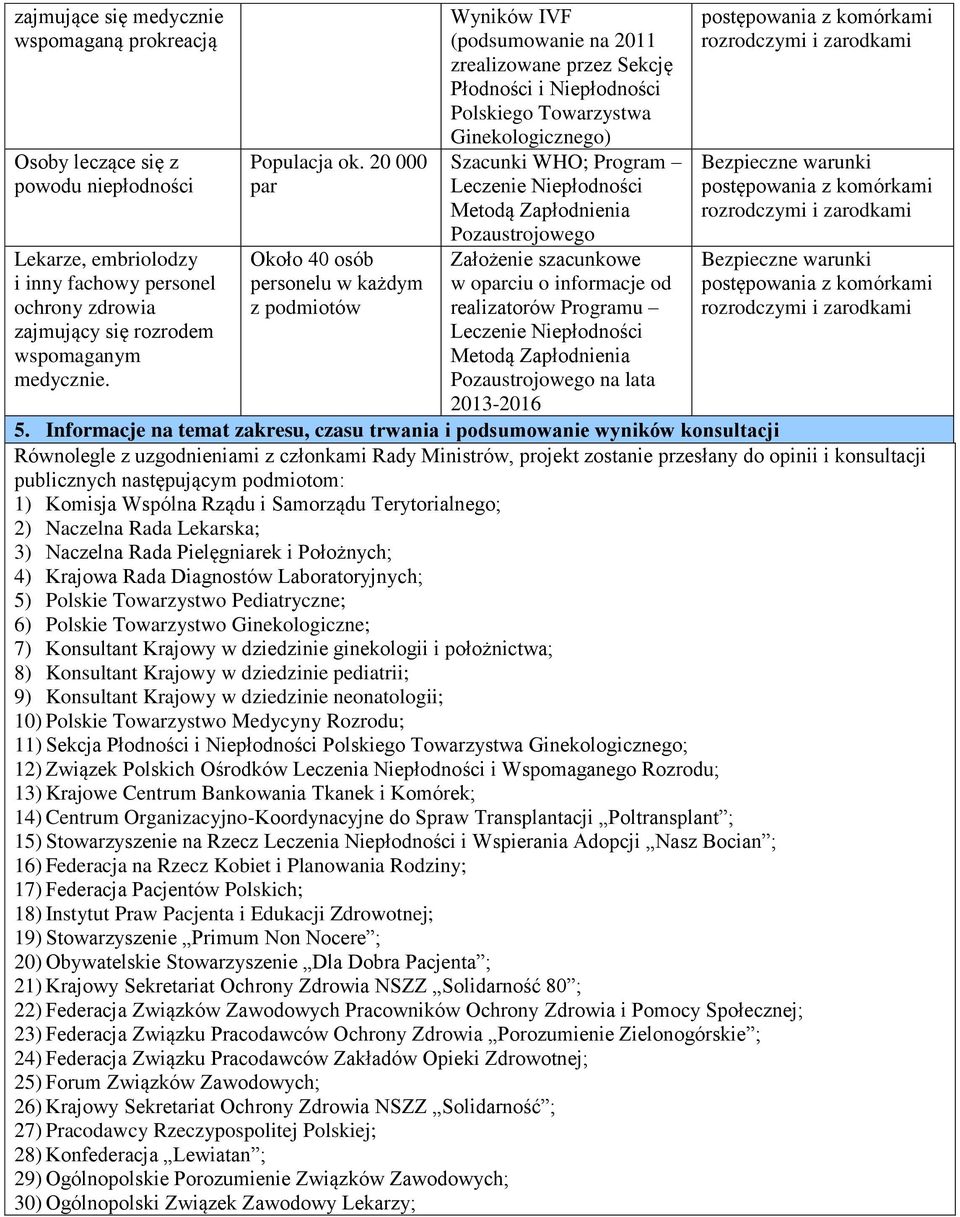 20 000 par Około 40 osób personelu w każdym z podmiotów Wyników IVF (podsumowanie na 2011 zrealizowane przez Sekcję Płodności i Niepłodności Polskiego Towarzystwa Ginekologicznego) Szacunki WHO;