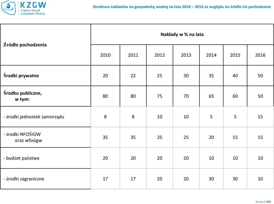 publiczne, w tym: 80 80 75 70 65 60 50 - środki jednostek samorządu 8 8 10 10 5 5 15 -środki NFOŚiGW oraz