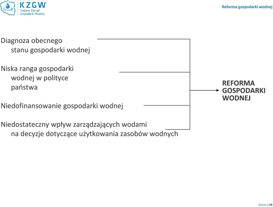 gospodarki wodnej REFORMA GOSPODARKI WODNEJ Niedostateczny wpływ