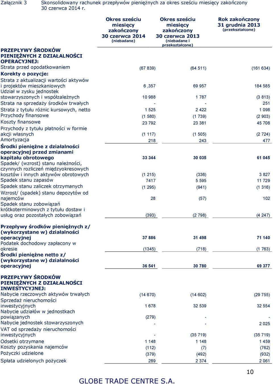 DZIAŁALNOŚCI OPERACYJNEJ: Strata przed opodatkowaniem (67 839) (64 511) (161 634) Korekty o pozycje: Strata z aktualizacji wartości aktywów i projektów mieszkaniowych 6,357 69 957 184 585 Udział w