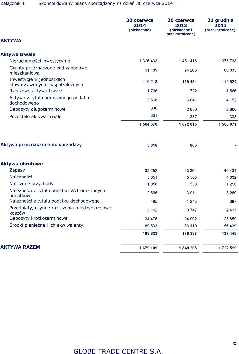 mieszkaniową 61 189 94 265 80 833 Inwestycje w jednostkach stowarzyszonych i współzależnych 110 213 115 434 119 624 Rzeczowe aktywa trwałe 1 736 1 722 1 586 Aktywo z tytułu odroczonego podatku