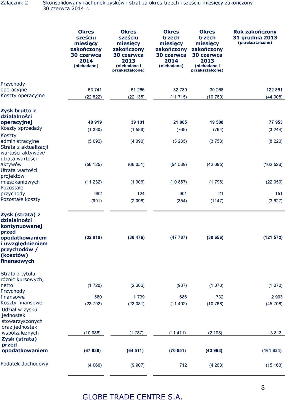 zakończony 2013 (niebadane i przekształcone) Rok zakończony 31 grudnia 2013 (przekształcone) Przychody operacyjne 63 741 61 266 32 780 30 268 122 861 Koszty operacyjne (22 822) (22 135) (11 715) (10