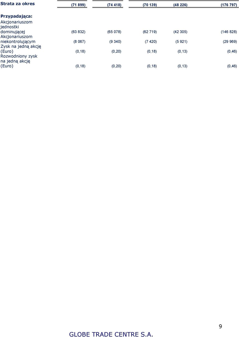 niekontrolującym (8 067) (9 340) (7 420) (5 921) (29 969) Zysk na jedną akcję (Euro) (0,18)