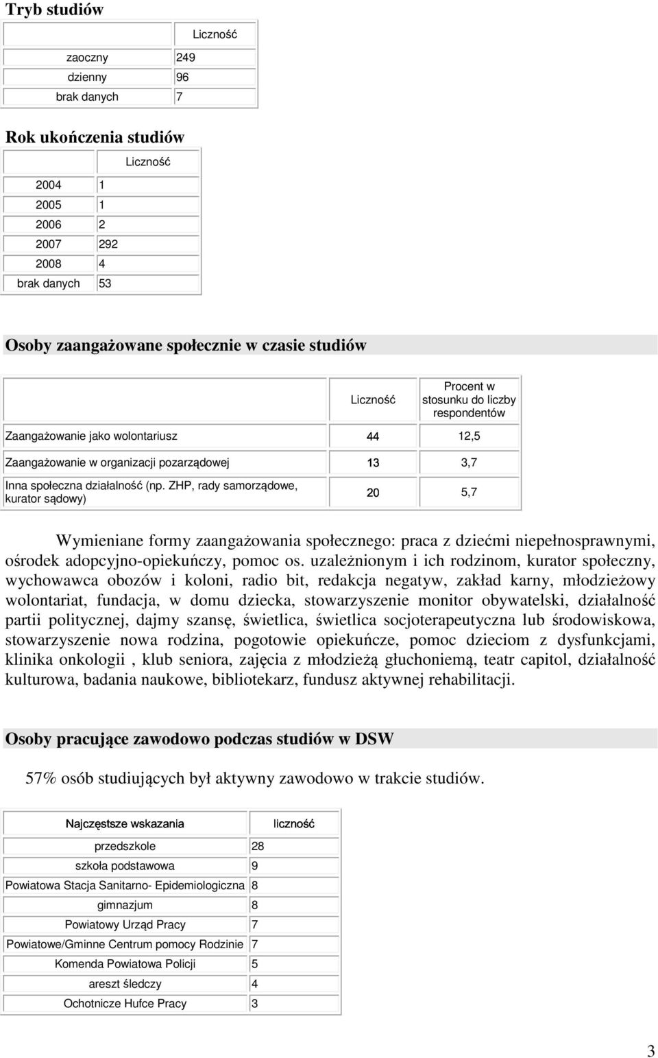 ZHP, rady samorządowe, kurator sądowy) 20 Procent w stosunku do liczby respondentów 12,5 3,7 5,7 Wymieniane formy zaangażowania społecznego: praca z dziećmi niepełnosprawnymi, ośrodek