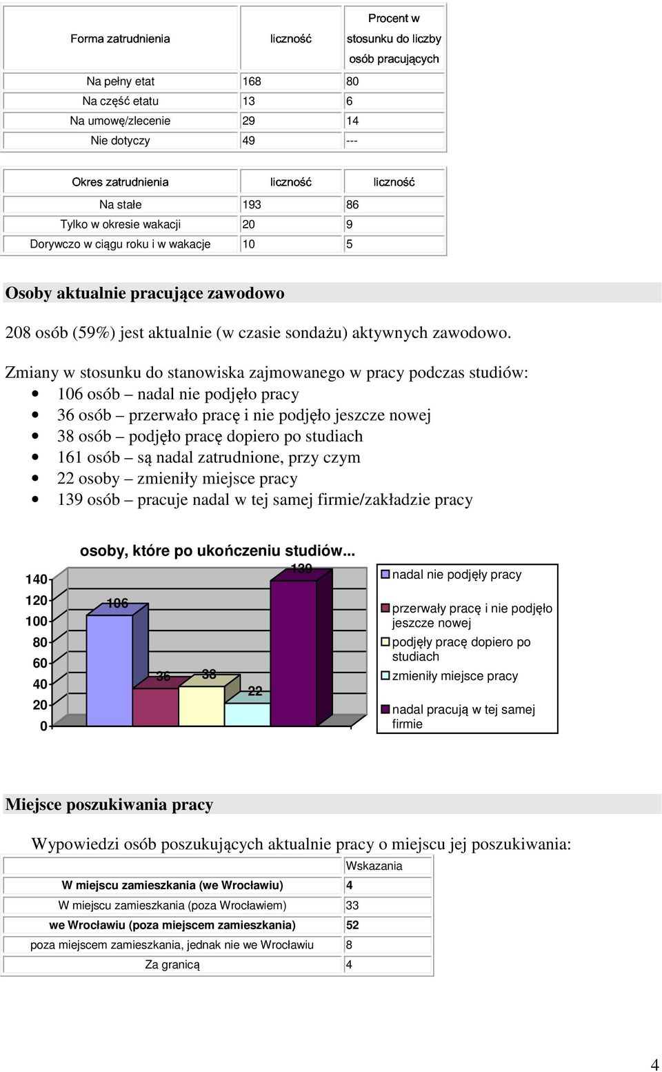 Zmiany w stosunku do stanowiska zajmowanego w pracy podczas studiów: 106 osób nadal nie podjęło pracy 36 osób przerwało pracę i nie podjęło jeszcze nowej 38 osób podjęło pracę dopiero po studiach 161