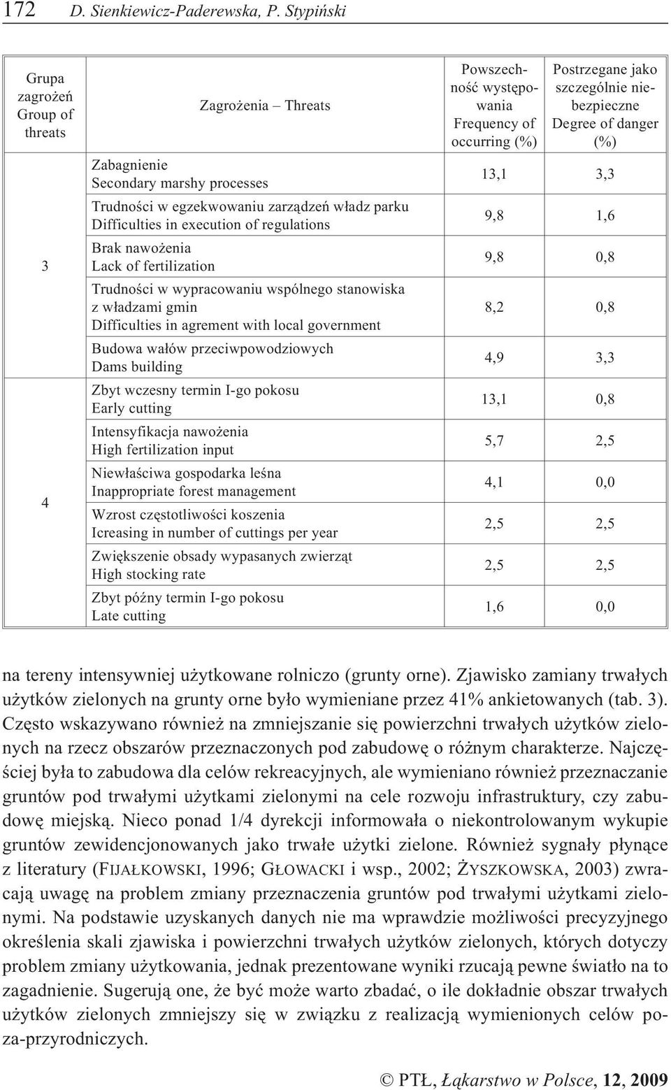 nawo enia Lack of fertilization Trudnoœci w wypracowaniu wspólnego stanowiska z w³adzami gmin Difficulties in agrement with local government Budowa wa³ów przeciwpowodziowych Dams building Zbyt