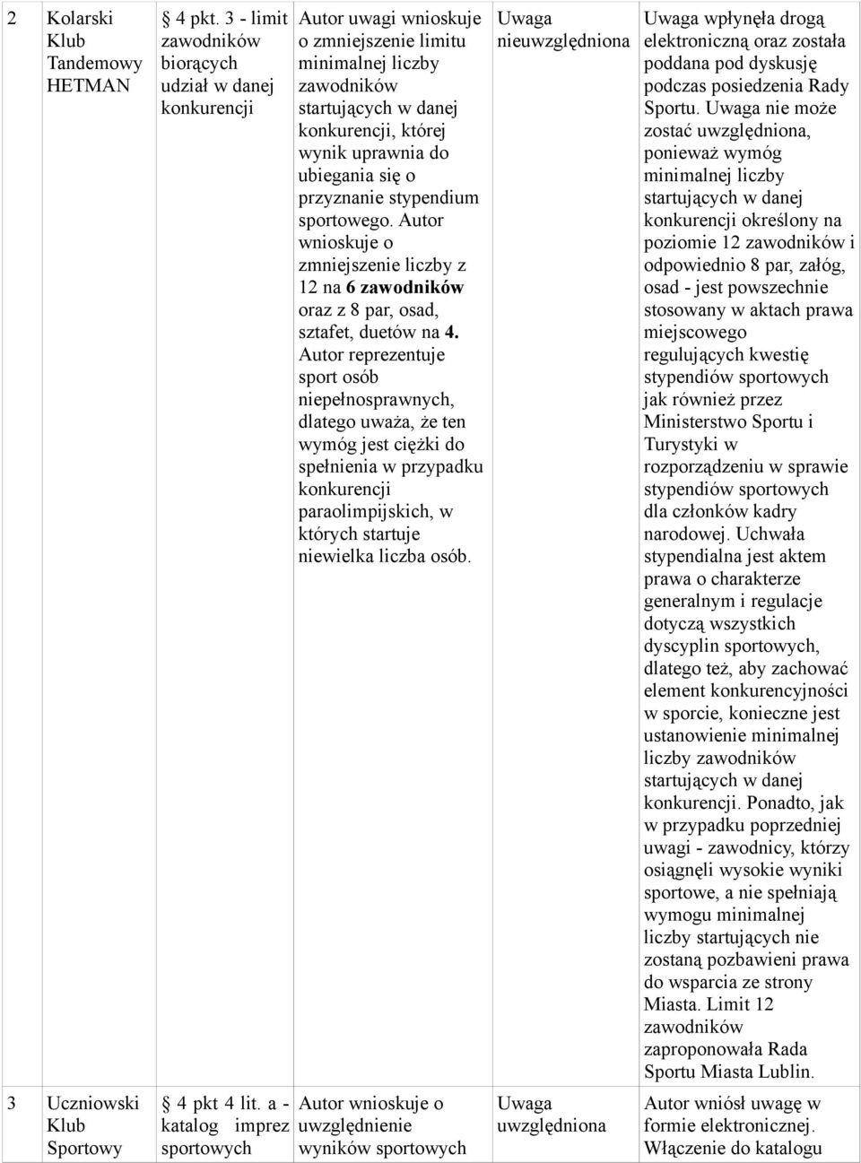 się o przyznanie stypendium sportowego. Autor wnioskuje o zmniejszenie liczby z 12 na 6 zawodników oraz z 8 par, osad, sztafet, duetów na 4.