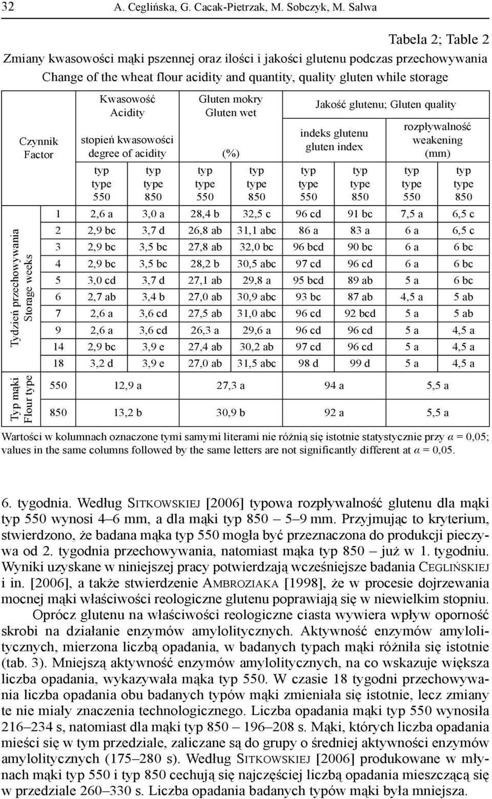 Factor Tydzień przechowywania Storage weeks Kwasowość Acidity stopień kwasowości degree of acidity Gluten mokry Gluten wet (%) Jakość glutenu; Gluten quality indeks glutenu gluten index rozpływalność