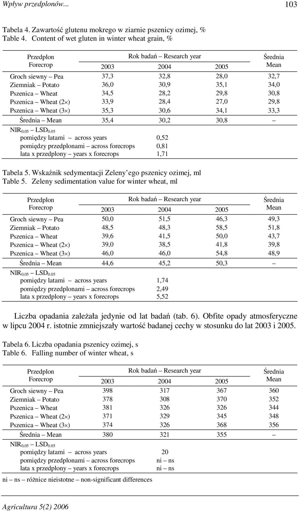 Pszenica Wheat (3 ) 35,3 30,6 34,1 33,3 Średnia 35,4 30,2 30,8 pomiędzy latami across years 0,52 pomiędzy przedplonami across forecrops 0,81 lata x przedplony years x forecrops 1,71 Tabela 5.