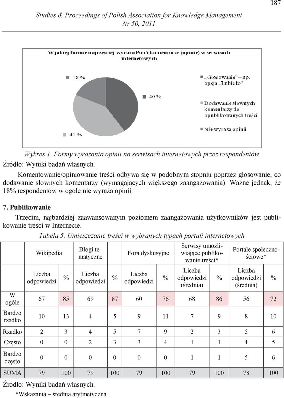 Wa ne jednak, e 18 respondentów w ogóle nie wyra a opinii. 7. Publikowanie Trzecim, najbardziej zaawansowanym poziomem zaanga owania u ytkowników jest publikowanie tre ci w Internecie.