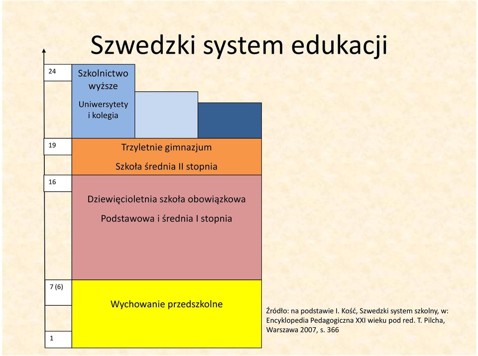 średnia I stopnia 7 (6) 1 Wychowanie przedszkolne Źródło: na podstawie I.