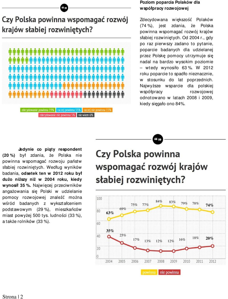 W 2012 roku poparcie to spad o nieznacznie, w stosunku do lat poprzednich. Najwy sze wsparcie dla polskiej wspó pracy rozwojowej odnotowano w latach 2008 i 2009, kiedy si ga o ono 84%.