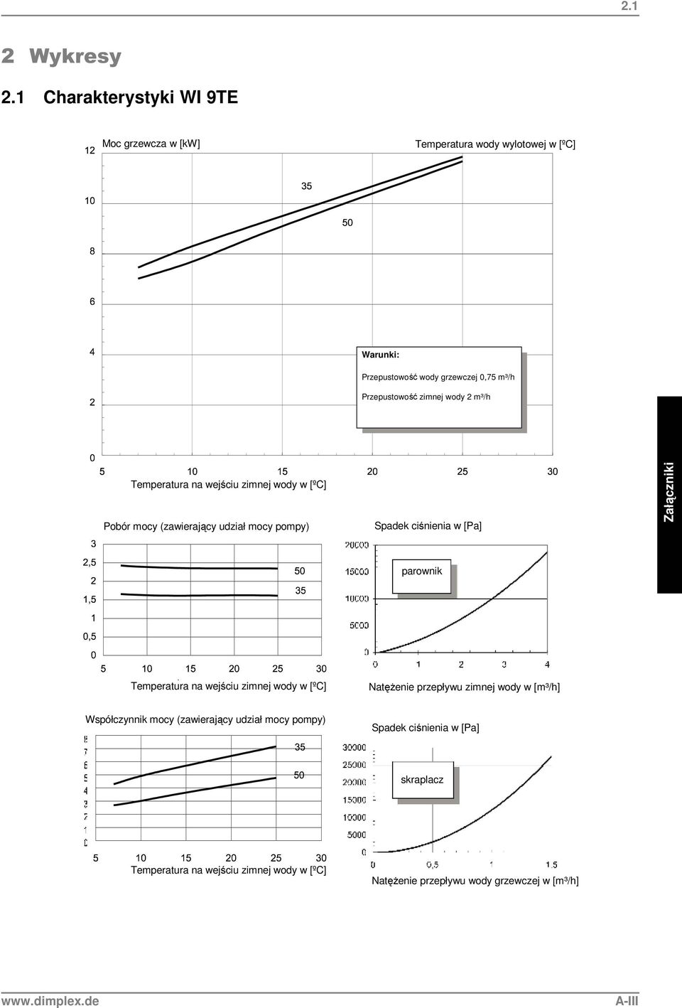 zimnej wody 2 m³/h Temperatura na wejściu zimnej wody w [ºC] Pobór mocy (zawierający udział mocy pompy) Spadek ciśnienia w [Pa] parownik.