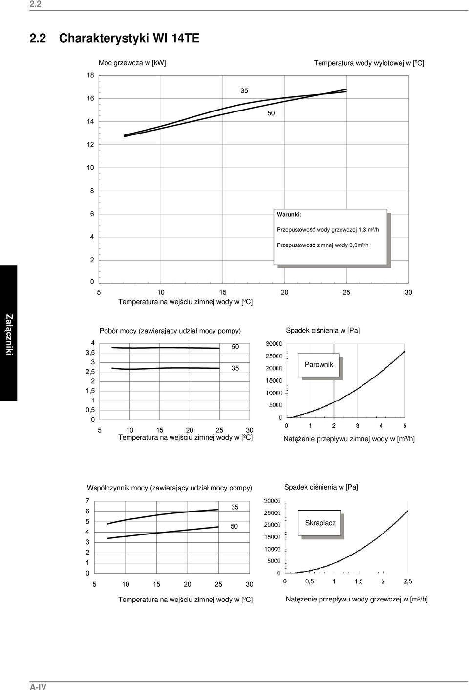 Przepustowość zimnej wody 3,3m³/h Temperatura na wejściu zimnej wody w [ºC] Pobór mocy (zawierający udział mocy pompy) Spadek ciśnienia