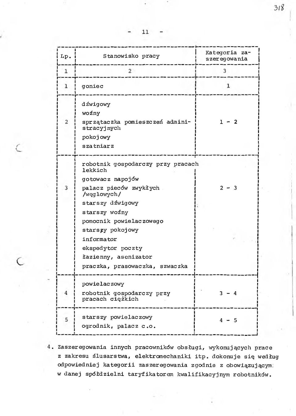 to r praczka, prasowaczka, szwaczka 2-3 pow ielać zowy ro b o tn ik gospodarczy p rzy pracach c ię ż k ic h 3-4 s ta rs z y pow ielaczow y ogrod n ik, p a la cz c. o. 4-5.