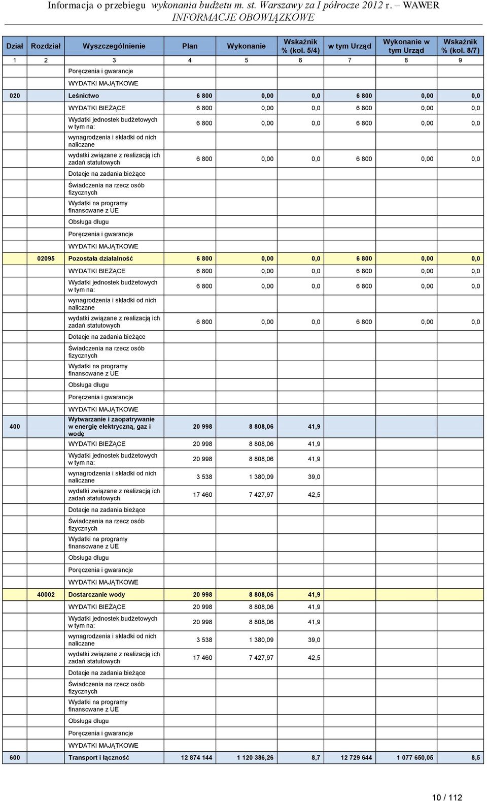 02095 Pozostała działalność 6 800 0,00 0,0 6 800 0,00 0,0 WYDATKI BIEŻĄCE 6 800 0,00 0,0 6 800 0,00 0,0 Dotacje na zadania bieżące 6 800 0,00 0,0 6 800 0,00 0,0 6 800 0,00 0,0 6 800 0,00 0,0 400