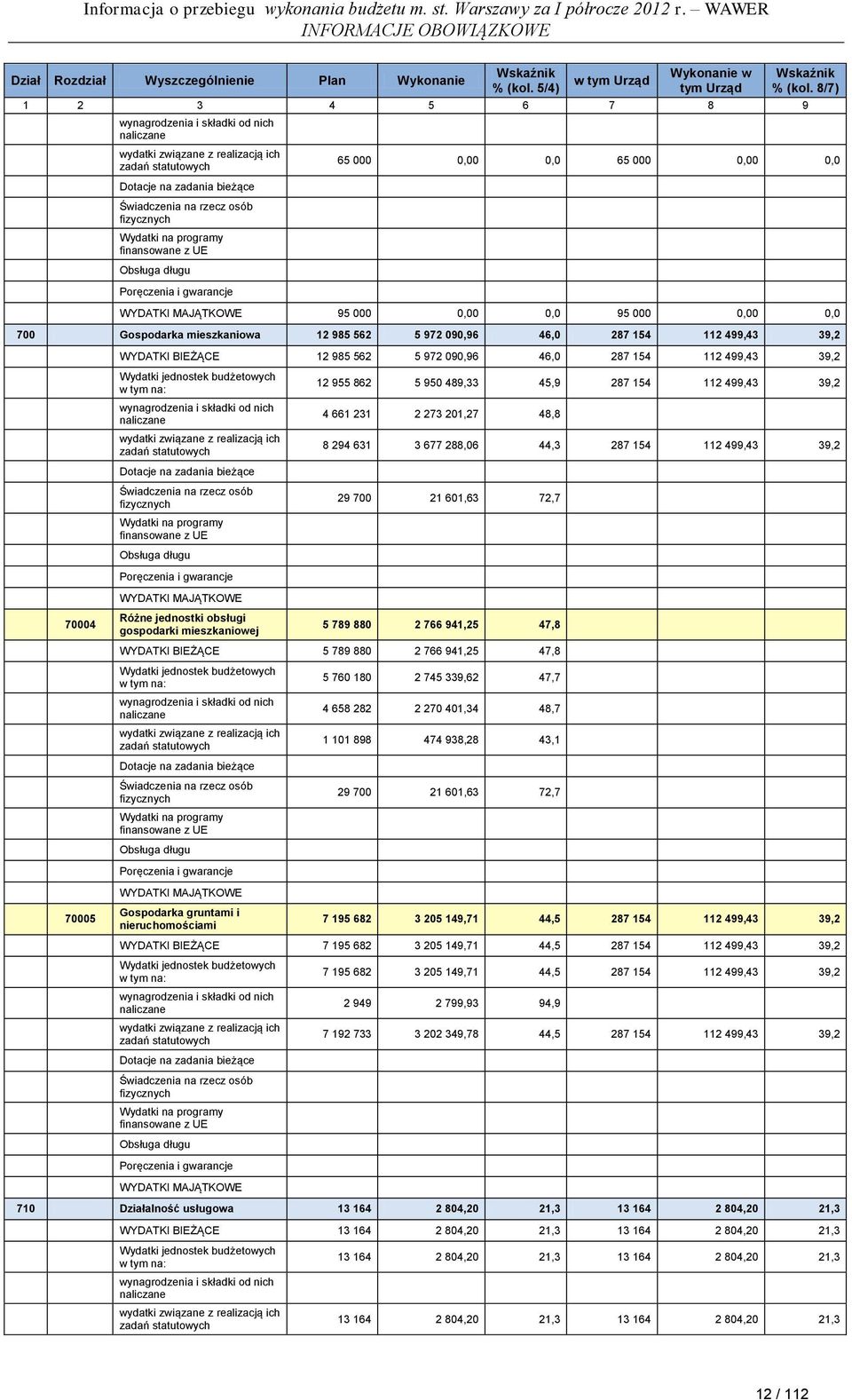 WYDATKI BIEŻĄCE 12 985 562 5 972 090,96 46,0 287 154 112 499,43 39,2 Dotacje na zadania bieżące 12 955 862 5 950 489,33 45,9 287 154 112 499,43 39,2 4 661 231 2 273 201,27 48,8 8 294 631 3 677 288,06