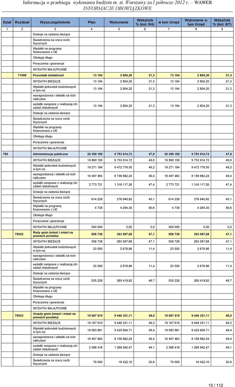 bieżące 13 164 2 804,20 21,3 13 164 2 804,20 21,3 13 164 2 804,20 21,3 13 164 2 804,20 21,3 750 Administracja publiczna 20 390 150 9 753 914,72 47,8 20 390 150 9 753 914,72 47,8 WYDATKI BIEŻĄCE 19