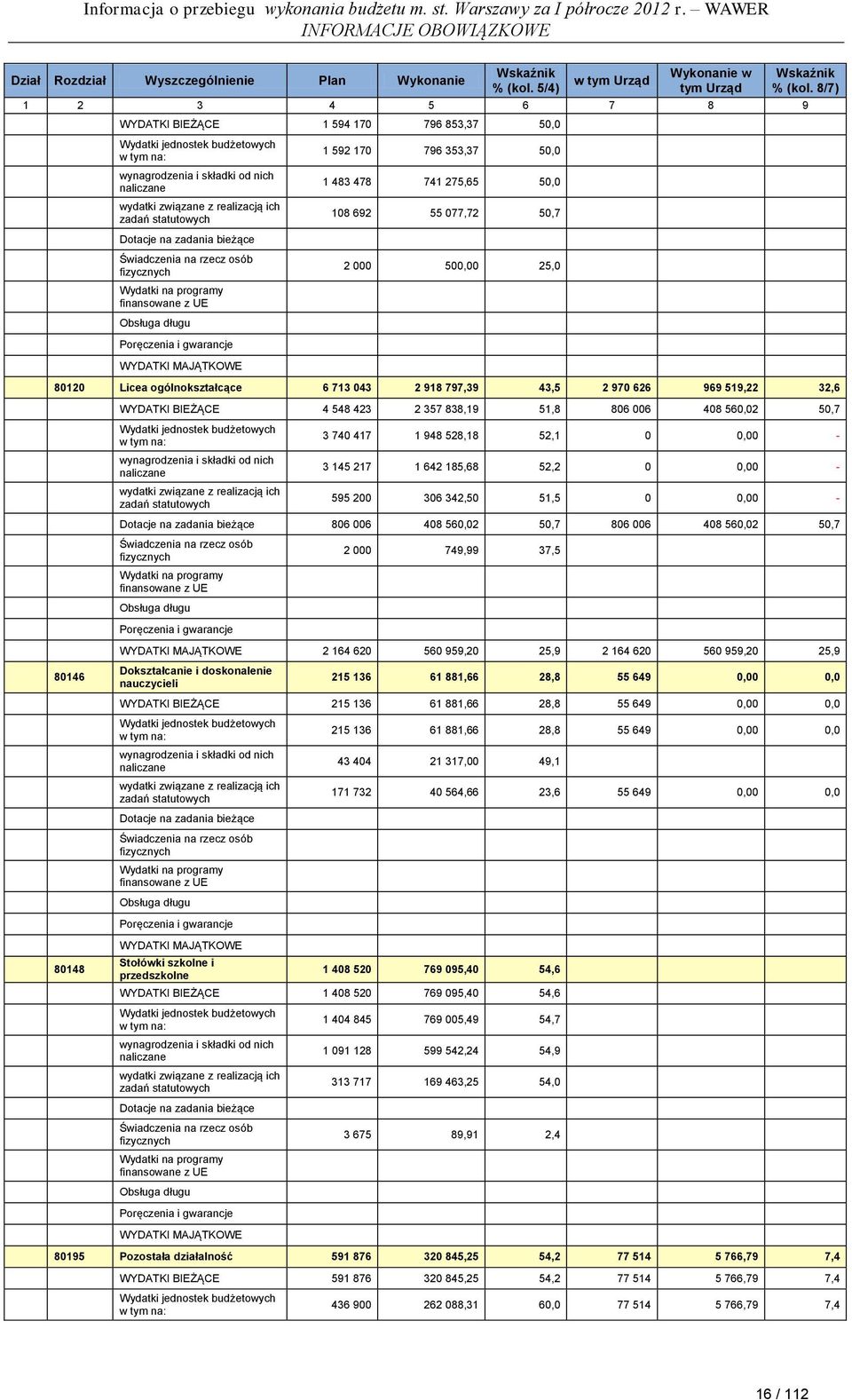 ogólnokształcące 6 713 043 2 918 797,39 43,5 2 970 626 969 519,22 32,6 WYDATKI BIEŻĄCE 4 548 423 2 357 838,19 51,8 806 006 408 560,02 50,7 3 740 417 1 948 528,18 52,1 0 0,00-3 145 217 1 642 185,68