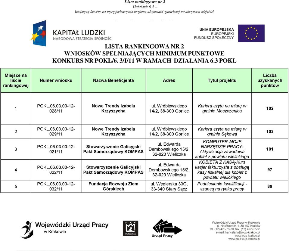 Wróblewskiego 14/2, 38-300 Gorlice Kariera szyta na miarę w gminie Sękowa 102 3 4 5 021/11 022/11 032/11 Galicyjski Pakt Samorządowy KOMPAS Galicyjski Pakt Samorządowy KOMPAS Fundacja Rozwoju Ziem