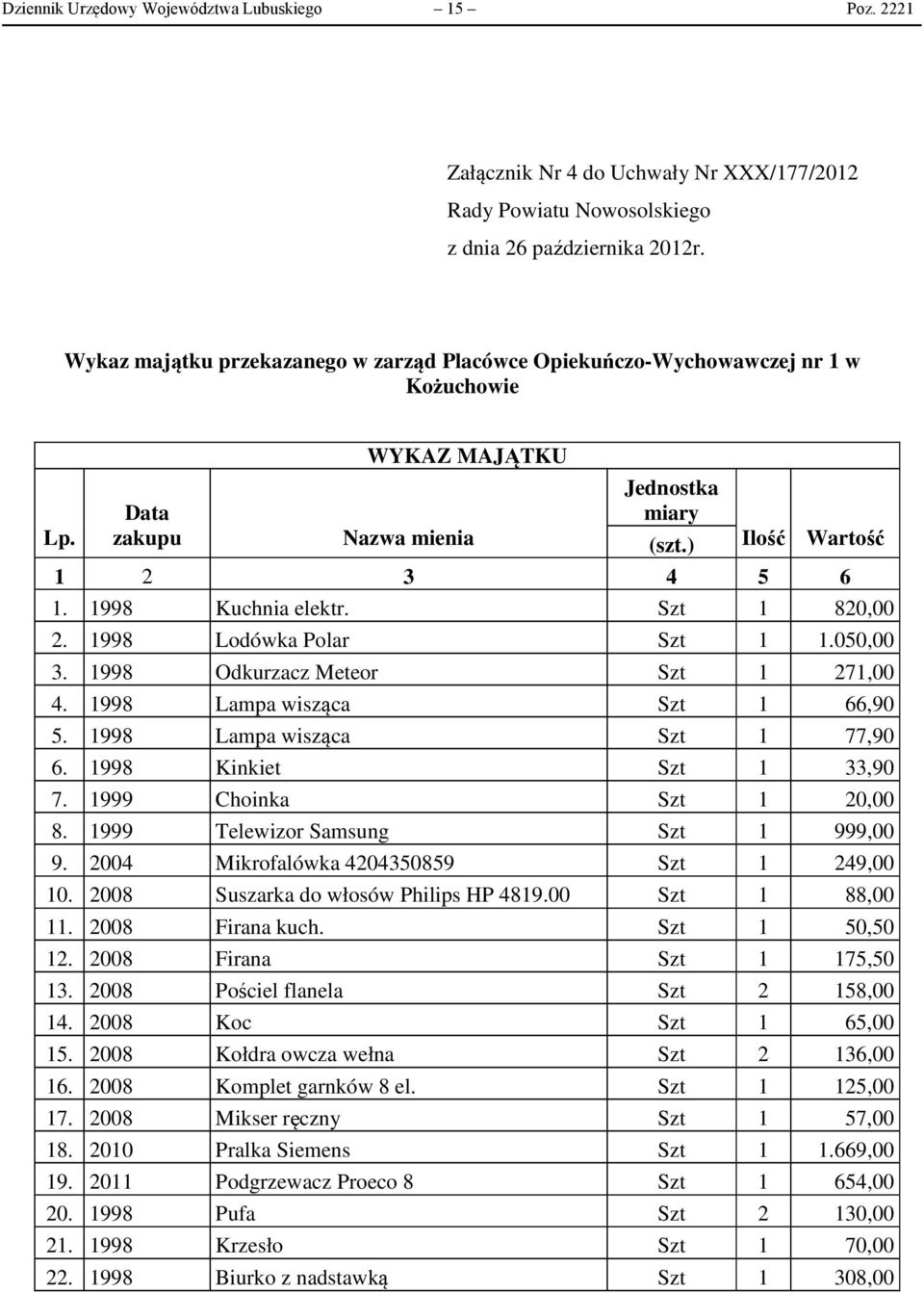 1998 Kuchnia elektr. Szt 1 820,00 2. 1998 Lodówka Polar Szt 1 1.050,00 3. 1998 Odkurzacz Meteor Szt 1 271,00 4. 1998 Lampa wisząca Szt 1 66,90 5. 1998 Lampa wisząca Szt 1 77,90 6.