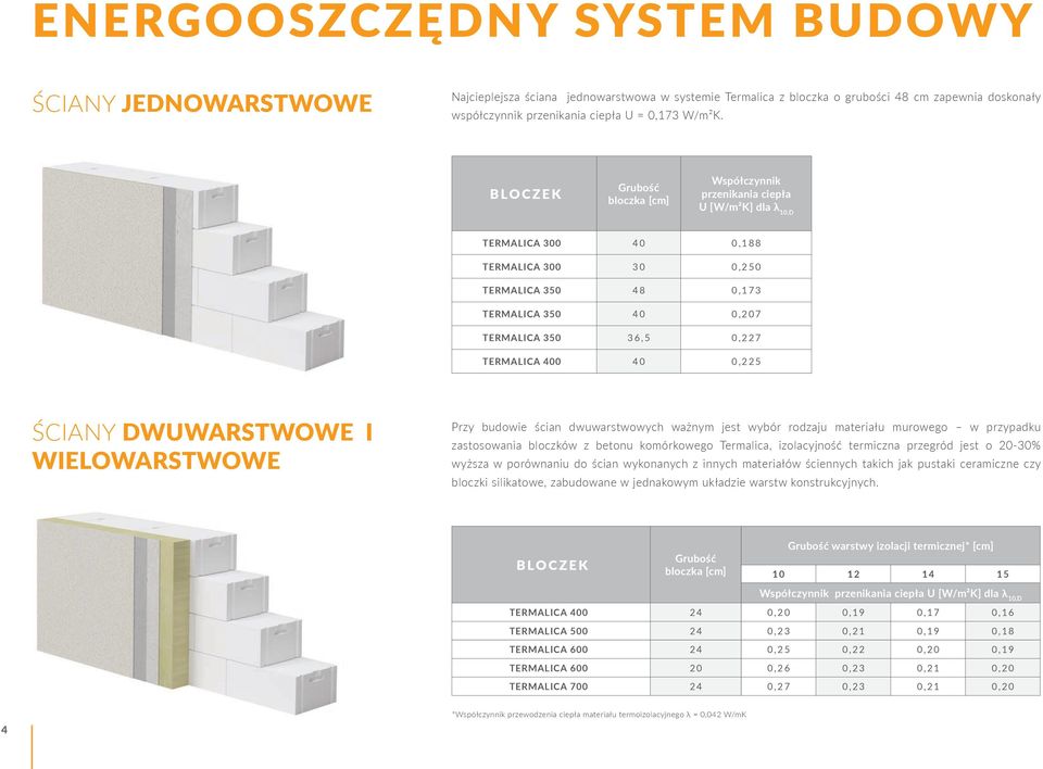 BLOCZEK Grubość bloczka [cm] Współczynnik przenikania ciepła U [W/m²K] dla λ 10,D TERMALICA 300 40 0,188 TERMALICA 300 30 0,250 TERMALICA 350 48 0,173 TERMALICA 350 40 0,207 TERMALICA 350 36,5 0,227