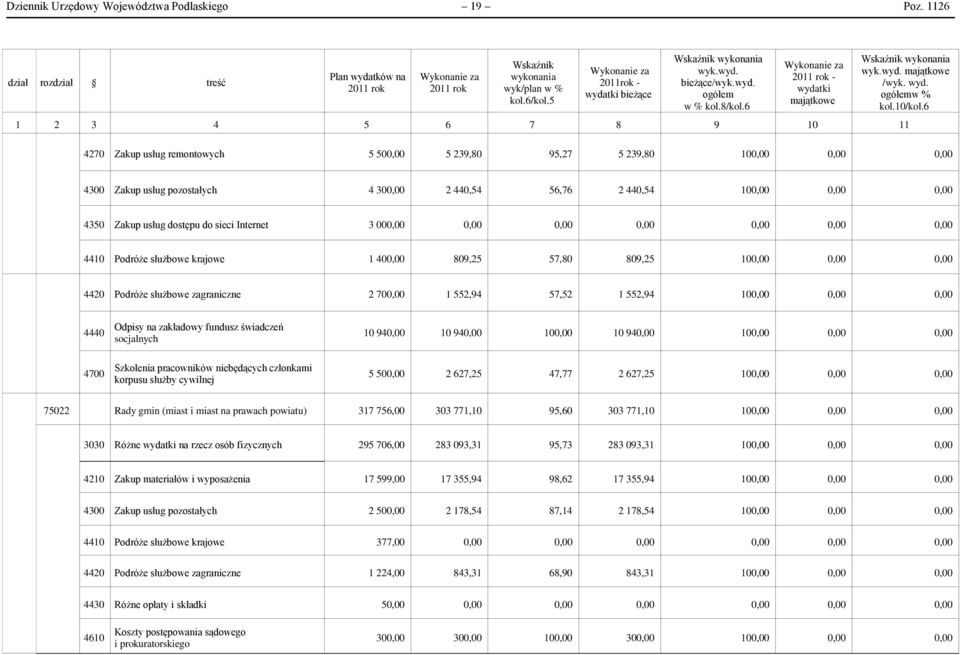 6 1 2 3 4 5 6 7 8 9 10 11 4270 Zakup usług remontowych 5 500,00 5 239,80 95,27 5 239,80 100,00 0,00 0,00 4300 Zakup usług pozostałych 4 300,00 2 440,54 56,76 2 440,54 100,00 0,00 0,00 4350 Zakup