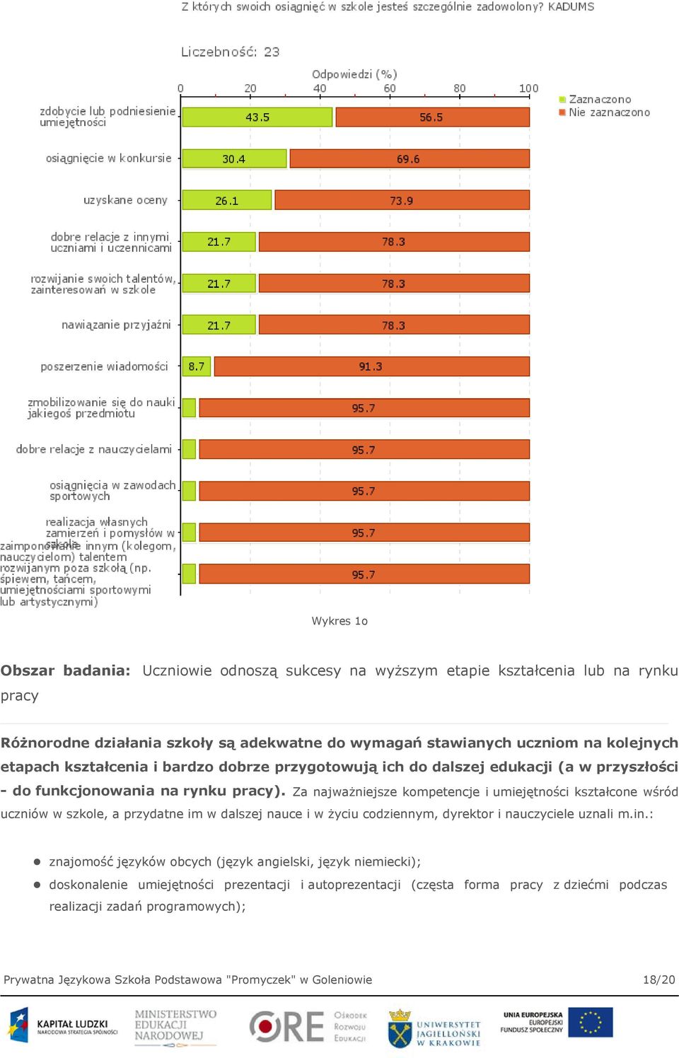 Za najważniejsze kompetencje i umiejętności kształcone wśród uczniów w szkole, a przydatne im w dalszej nauce i w życiu codziennym, dyrektor i nauczyciele uznali m.in.