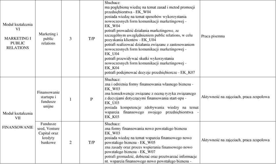 EK_W04 potrafi prowadzić działania marketingowe, ze szczególnym uwzględnieniem public relations, w celu pozyskania klientów - EK_U04 potrafi realizować działania związane z zastosowaniem nowoczesnych