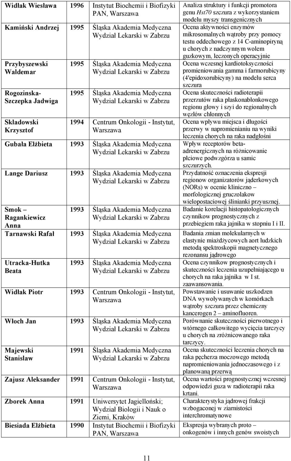 Akademia Medyczna Tarnawski Rafał 1993 Śląska Akademia Medyczna Utracka-Hutka Beata 1993 Śląska Akademia Medyczna Widłak Piotr 1993 Centrum Onkologii - Instytut, Włoch Jan 1993 Śląska Akademia