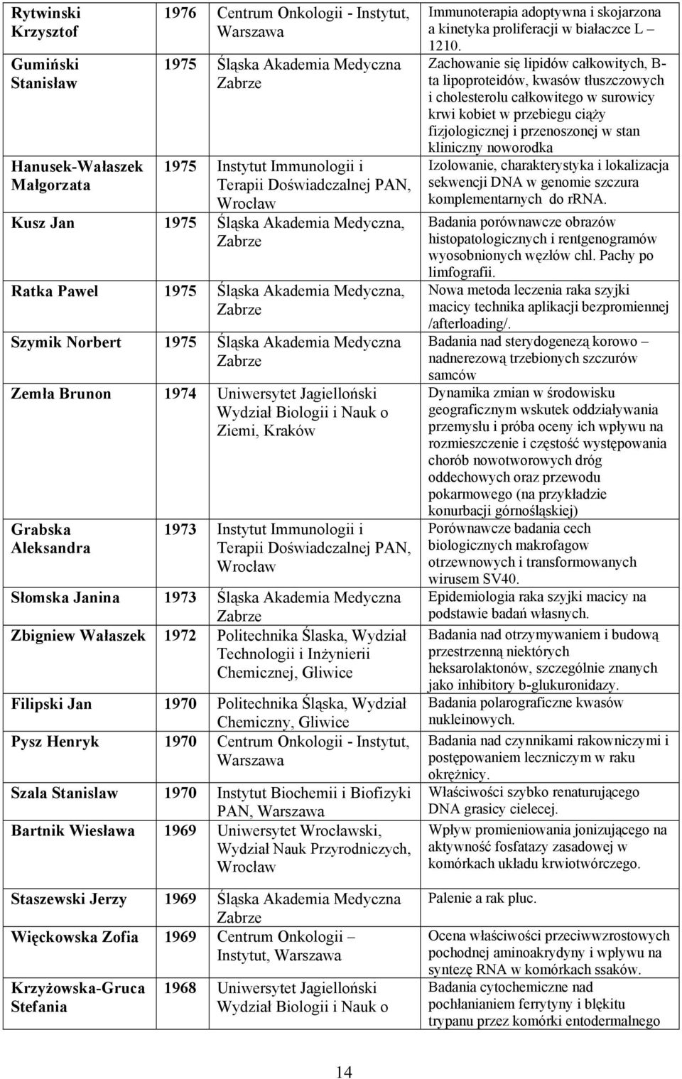 Instytut Immunologii i Słomska Janina 1973 Śląska Akademia Medyczna Zbigniew Wałaszek 1972 Politechnika Ślaska, Wydział Technologii i Inżynierii Chemicznej, Gliwice Filipski Jan 1970 Politechnika