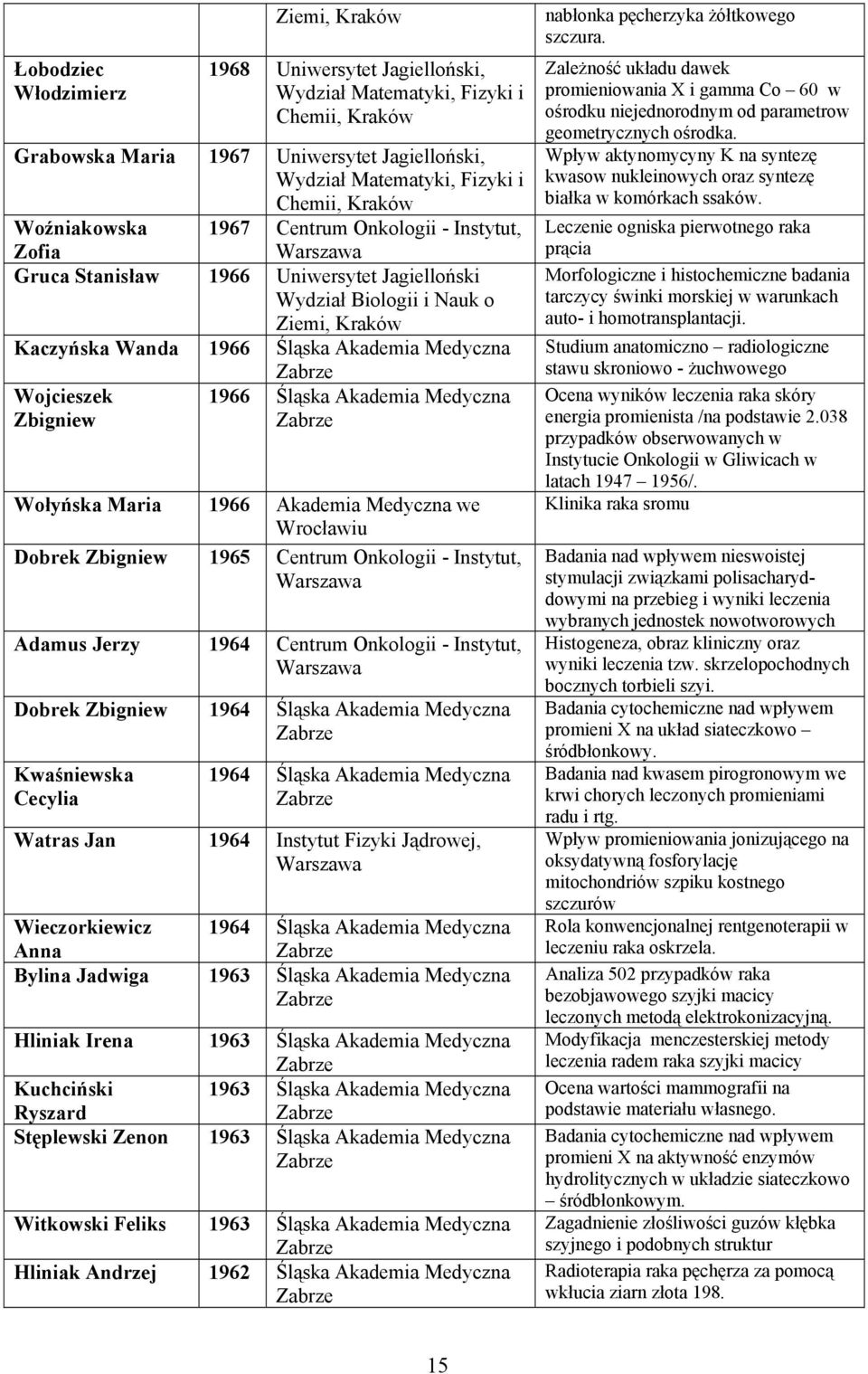 Wojcieszek 1966 Śląska Akademia Medyczna Zbigniew Wołyńska Maria 1966 Akademia Medyczna we iu Dobrek Zbigniew 1965 Centrum Onkologii - Instytut, Adamus Jerzy 1964 Centrum Onkologii - Instytut, Dobrek