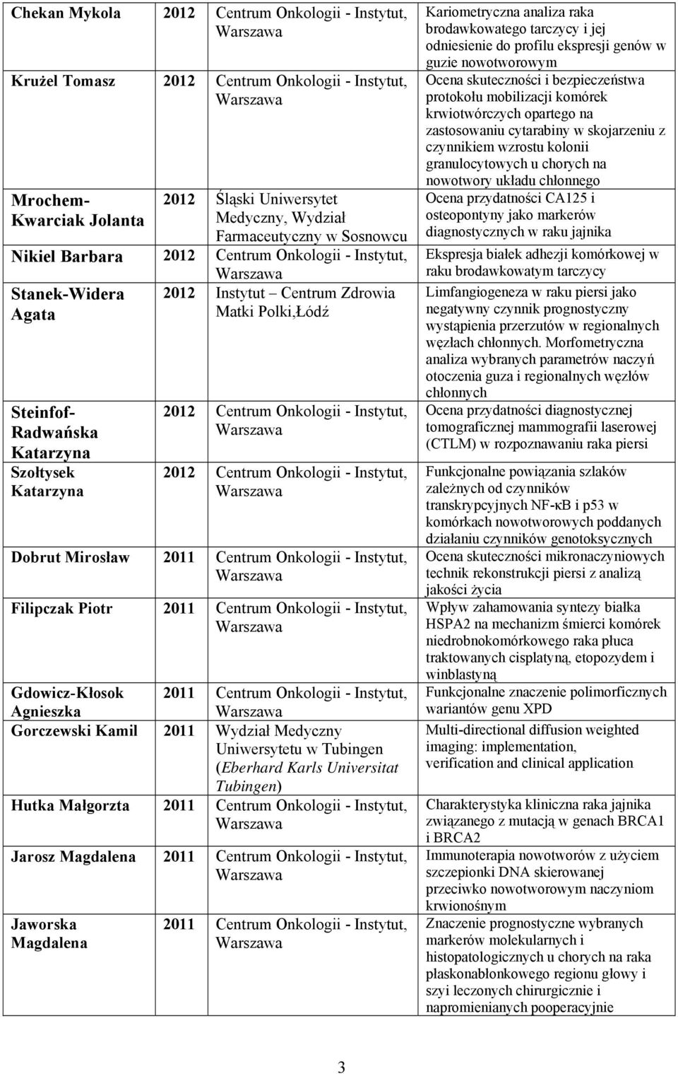 Centrum Onkologii - Instytut, Dobrut Mirosław 2011 Centrum Onkologii - Instytut, Filipczak Piotr 2011 Centrum Onkologii - Instytut, Gdowicz-Kłosok Agnieszka 2011 Centrum Onkologii - Instytut,