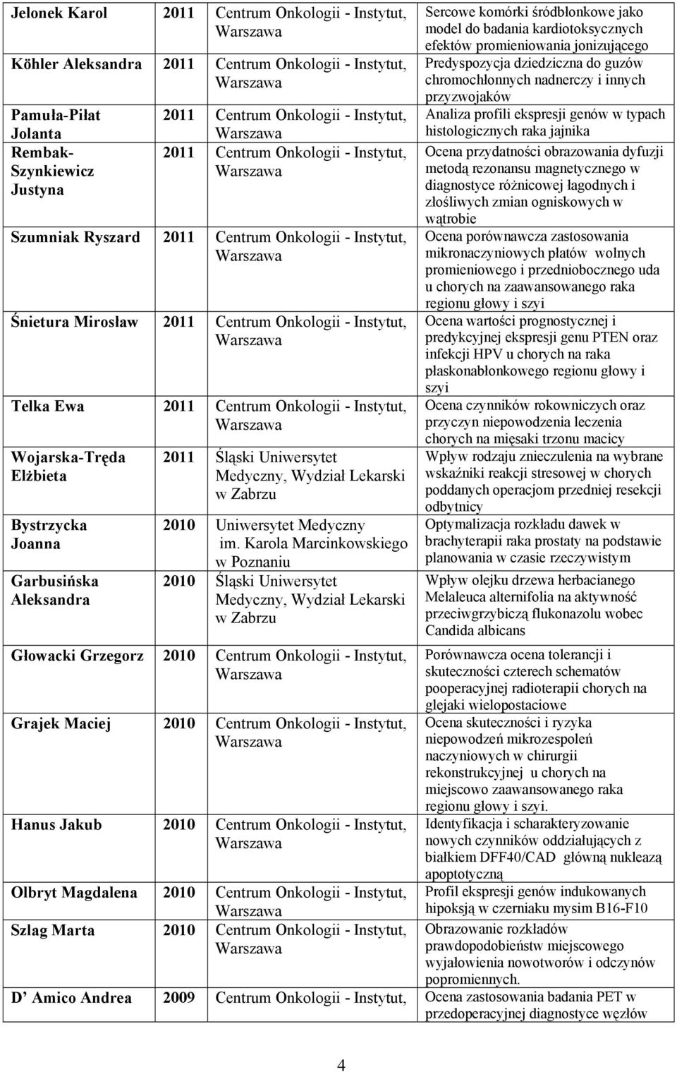 Bystrzycka Joanna Garbusińska Aleksandra 2011 Śląski Uniwersytet Medyczny, Wydział Lekarski w Zabrzu 2010 Uniwersytet Medyczny im.