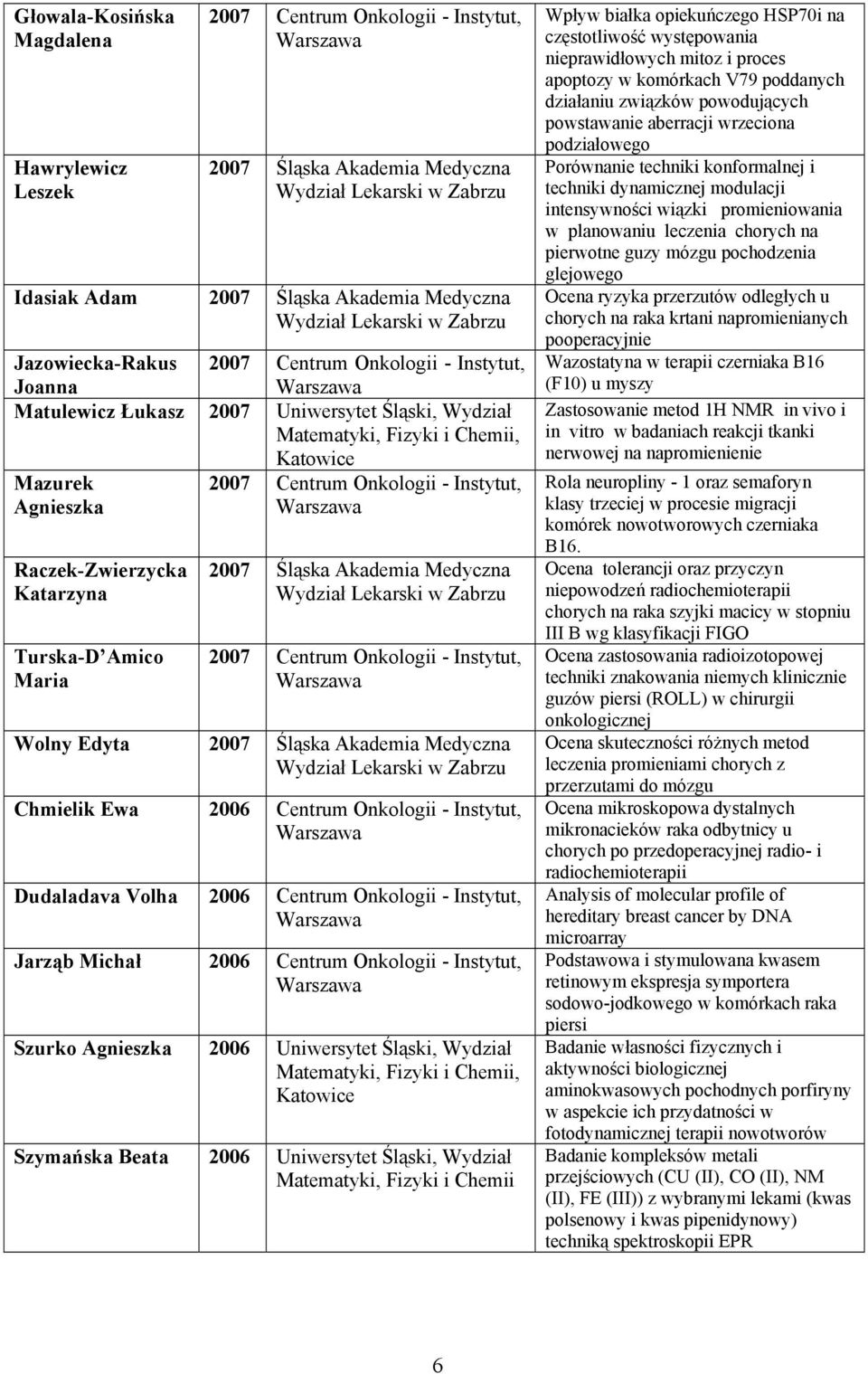 Turska-D Amico Maria 2007 Śląska Akademia Medyczna 2007 Centrum Onkologii - Instytut, Wolny Edyta 2007 Śląska Akademia Medyczna Chmielik Ewa 2006 Centrum Onkologii - Instytut, Dudaladava Volha 2006