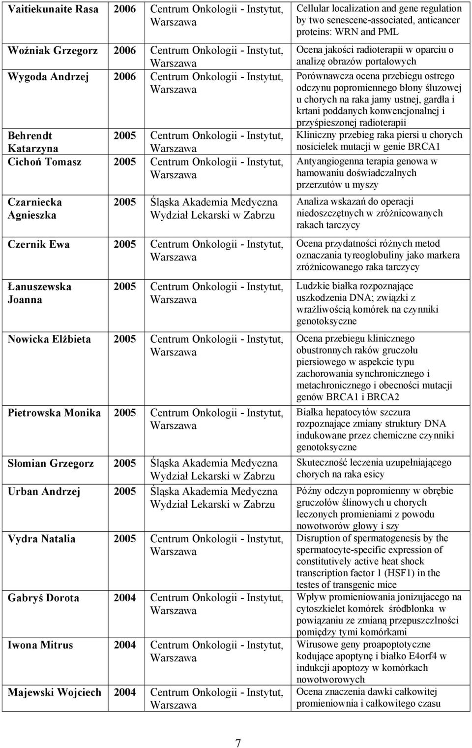 - Instytut, Nowicka Elżbieta 2005 Centrum Onkologii - Instytut, Pietrowska Monika 2005 Centrum Onkologii - Instytut, Słomian Grzegorz 2005 Śląska Akademia Medyczna Urban Andrzej 2005 Śląska Akademia