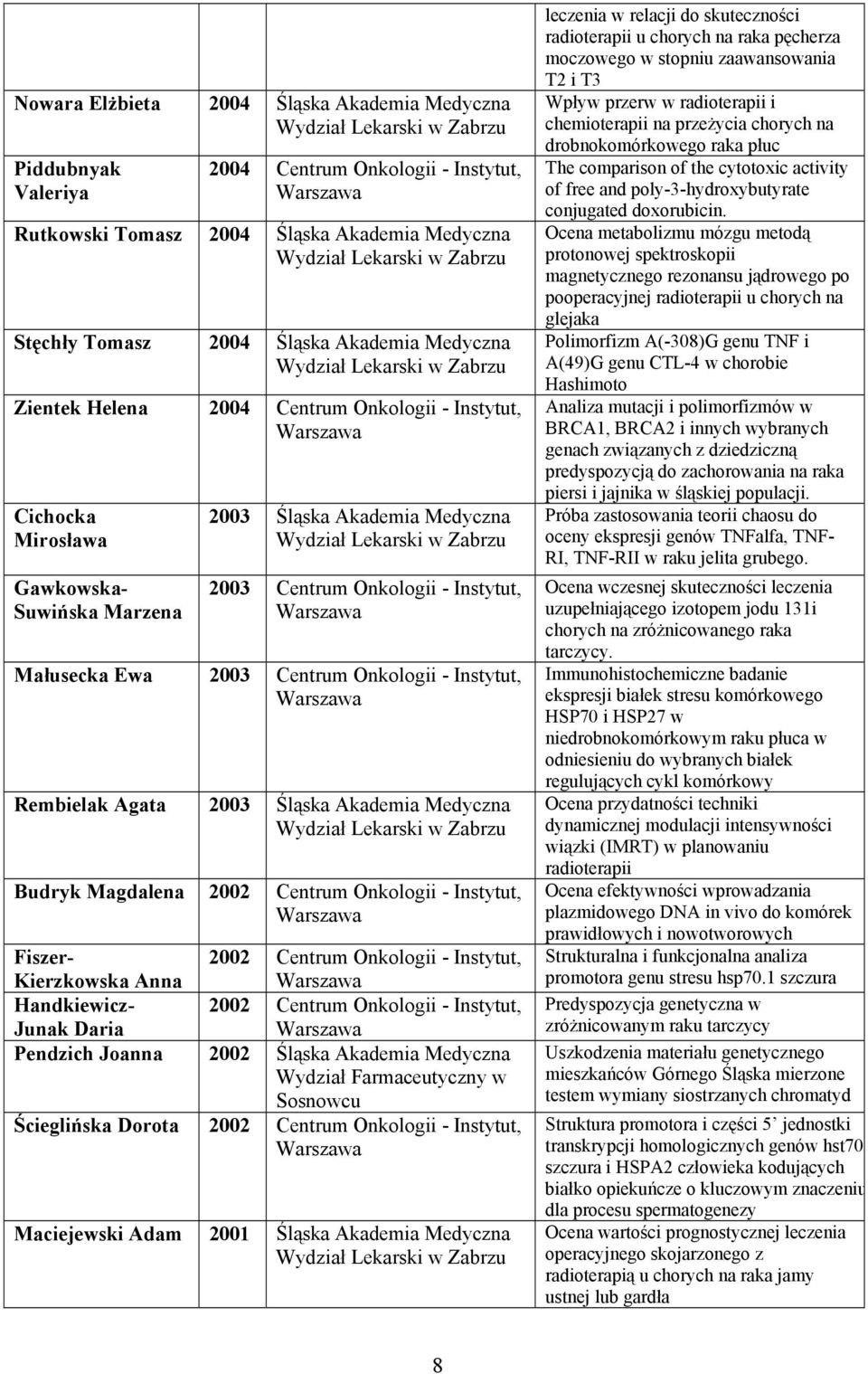 - Instytut, Rembielak Agata 2003 Śląska Akademia Medyczna Budryk Magdalena 2002 Centrum Onkologii - Instytut, Fiszer- Kierzkowska Anna 2002 Centrum Onkologii - Instytut, Handkiewicz- 2002 Centrum