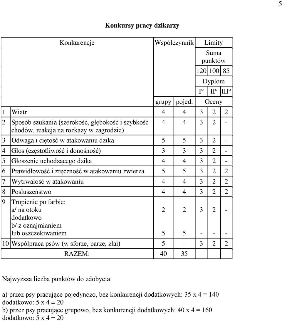 Głos (częstotliwość i donośność) 3 3 3 5 Głoszenie uchodzącego dzika 4 4 3 6 Prawidłowość i zręczność w atakowaniu zwierza 5 5 3 7 Wytrwałość w atakowaniu 4 4 3 8 Posłuszeństwo 4 4 3 9 Tropienie po