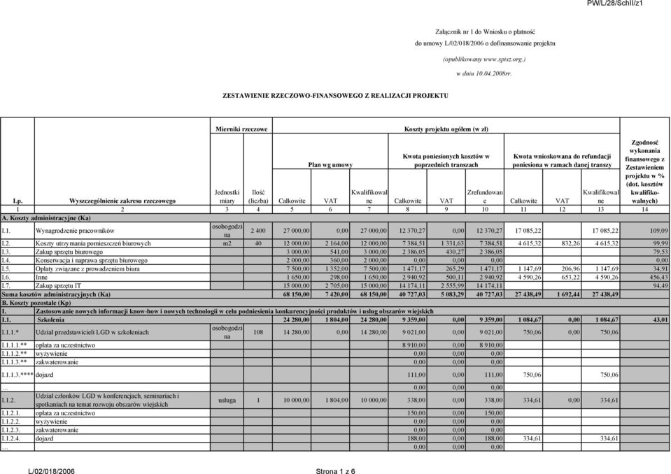 finsowego z poprzednich transzach poniesio w ramach danej transzy Zestawieniem projektu w % (dot. kosztów Jednostki Ilość Kwalifikowal Zrefundowan Kwalifikowal kwalifikowalnych) Lp.