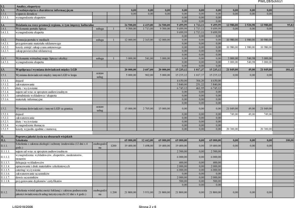 4.1.1. wygrodzenie eksperta 9 499,99 1 713,11 9 499,99 I.4.2. Promocja portalu w mediach usługa 1 12 000,00 2 165,00 12 000,00 0,00 0,00 0,00 10 980,00 1 980,00 10 980,00 I.4.2.1. przygotowanie materiału reklamowego 0,00 0,00 0,00 I.