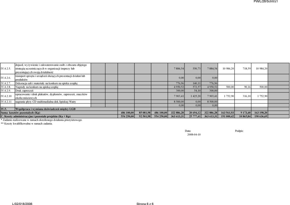 4.2.6. transport sprzętu i urządzeń słuŝących prezentacji działań lub produktów 0,00 0,00 0,00 IV.4.2.7. Dekoracja sali i materiały konkurs spiska szopkę 776,96 140,11 776,96 IV.4.2.8.