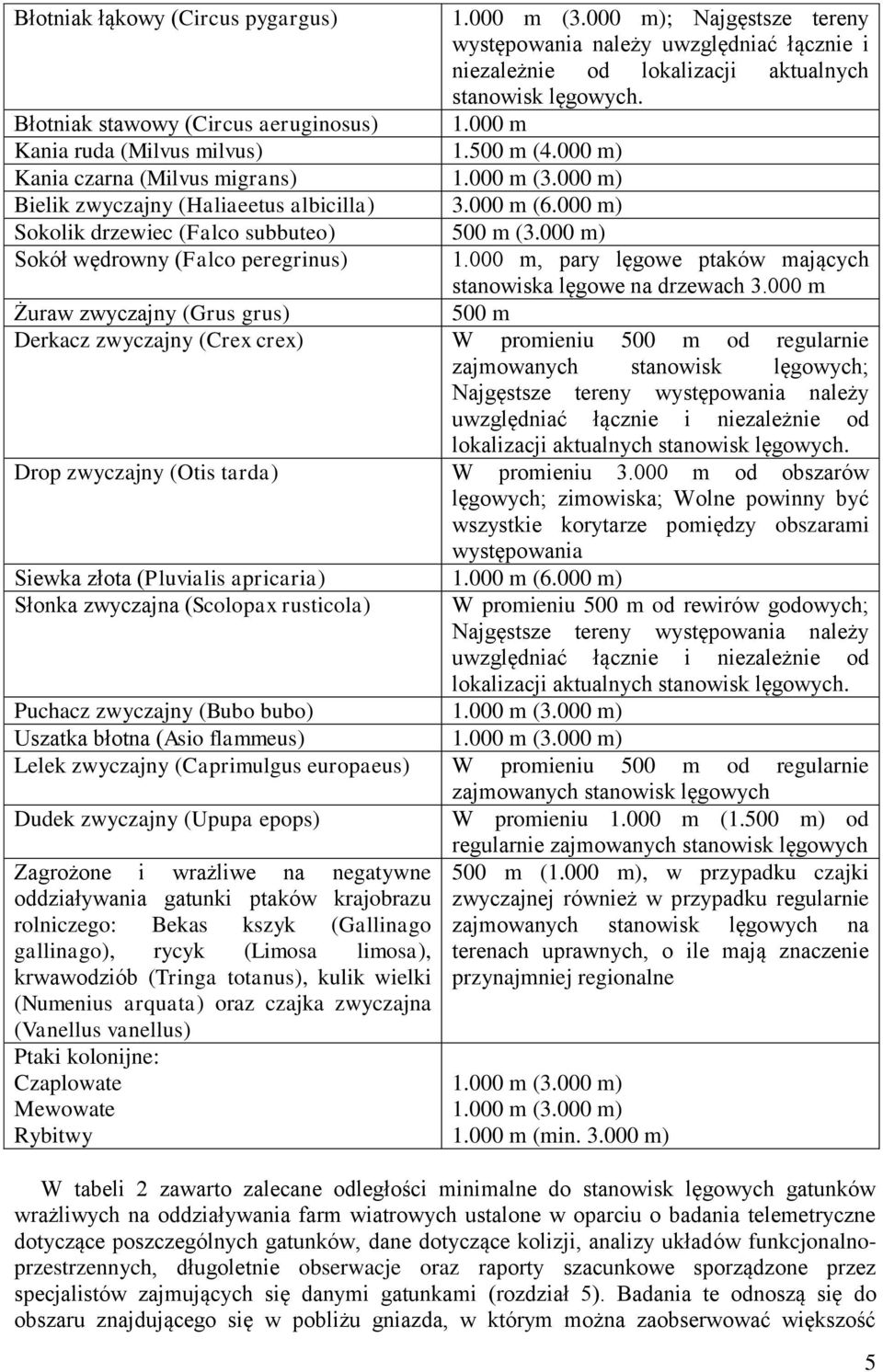 000 m) Sokolik drzewiec (Falco subbuteo) 500 m (3.000 m) Sokół wędrowny (Falco peregrinus) 1.000 m, pary lęgowe ptaków mających stanowiska lęgowe na drzewach 3.