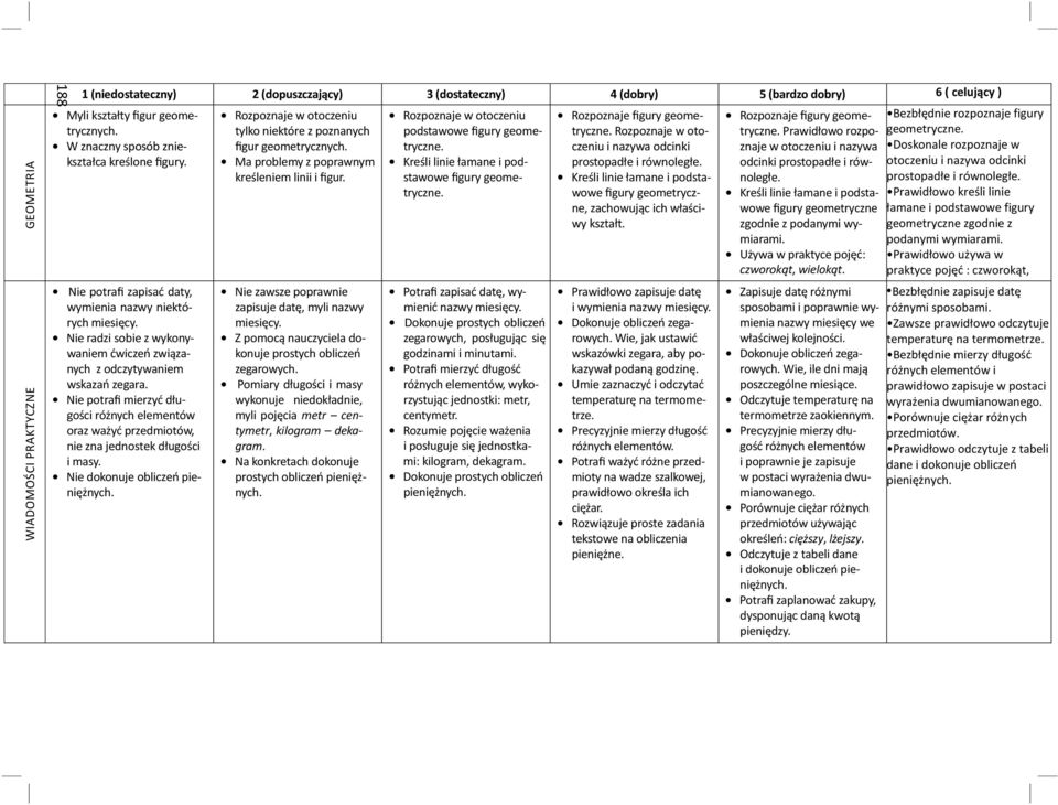 Nie dokonuje obliczeń pieniężnych. Rozpoznaje w otoczeniu tylko niektóre z poznanych figur geometrycznych. Ma problemy z poprawnym kreśleniem linii i figur.