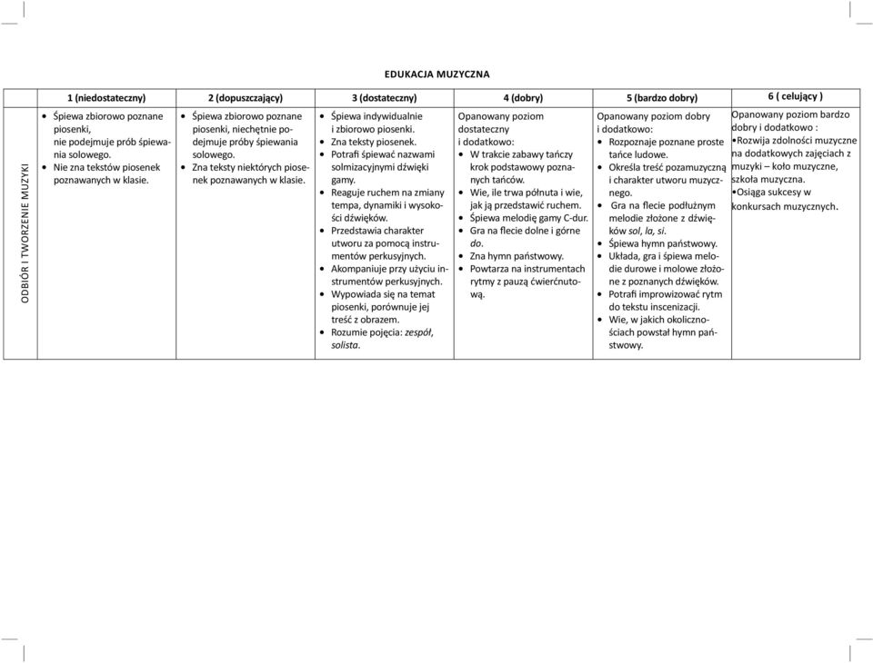 Potrafi śpiewać nazwami solmizacyjnymi dźwięki gamy. Reaguje ruchem na zmiany tempa, dynamiki i wysokości dźwięków. Przedstawia charakter utworu za pomocą instrumentów perkusyjnych.