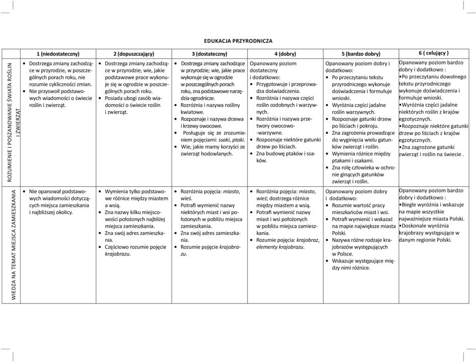 Dostrzega zmiany zachodzące w przyrodzie; wie, jakie podstawowe prace wykonuje się w ogrodzie w poszczególnych porach roku. Posiada ubogi zasób wiadomości o świecie roślin i zwierząt.