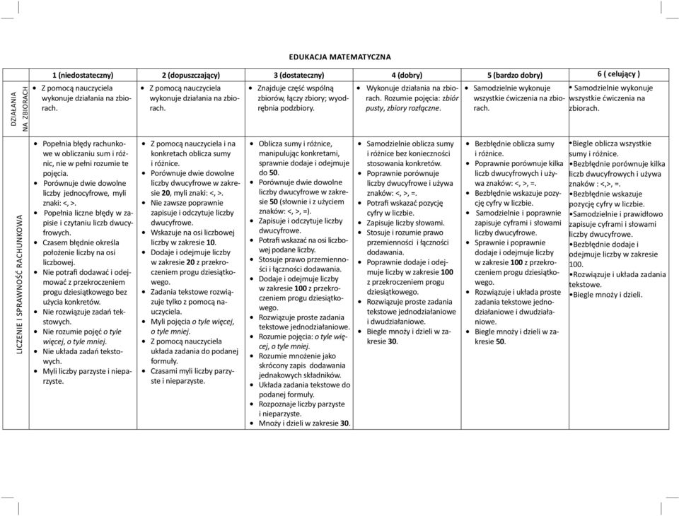 pusty, zbiory rozłączne. rach. zbiorach. LICZENIE I SPRAWNOŚĆ RACHUNKOWA Popełnia błędy rachunkowe w obliczaniu sum i różnic, nie w pełni rozumie te pojęcia.