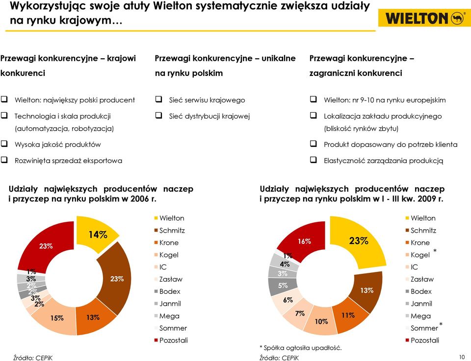 serwisu krajowego Sieć dystrybucji krajowej Wielton: nr 9-1 na rynku europejskim Lokalizacja zakładu produkcyjnego (bliskość rynków zbytu) Produkt dopasowany do potrzeb klienta Elastyczność