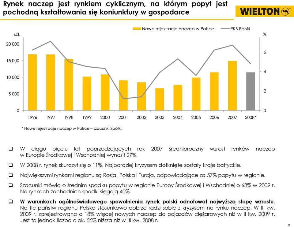 W ciągu pięciu lat poprzedzających rok 27 średnioroczny wzrost rynków naczep w Europie Środkowej i Wschodniej wynosił 27%. W 28 r. rynek skurczył się o 11%.